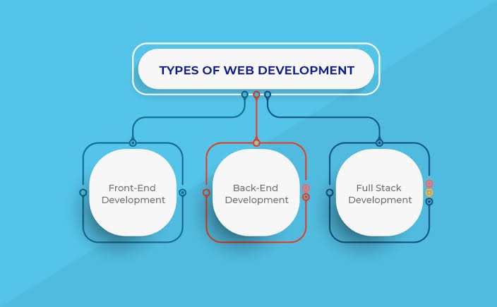 Read more about the article A Look Into The Three Main Types Of Web Development
