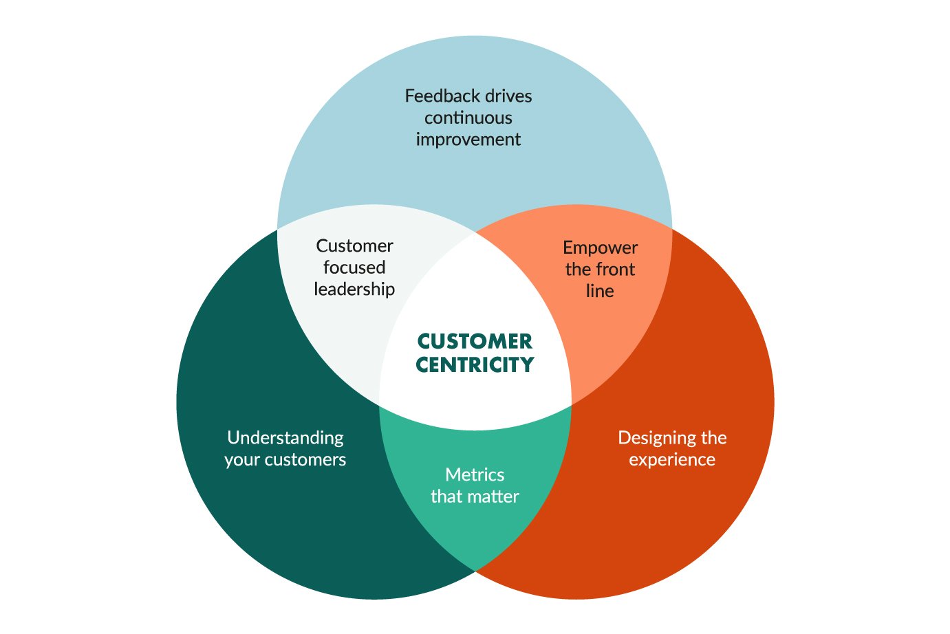 Read more about the article How To Create a Customer-Centric Strategy for Your Small Business